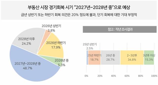 부동산 컨설팅사 포지션에셋은 13일 부동산 관련 업종 종사자와 시장 전문가를 대상으로 실시한 온라인 설문(2025.12.20∼2026.1.9) 결과를 발표했다. 2026.1.13. 포지셧에셋 제공