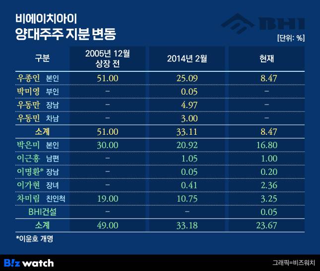 비에이치아이 양대 주주 지분 변동