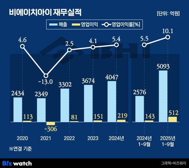 비에이치아이 재무실적