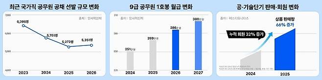 공무원 시험 준비 수요 증가를 보여주는 주요 지표 그래프 / 공단기 제공