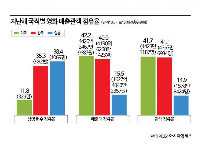 지난해 국적별 영화 매출·관객 점유율