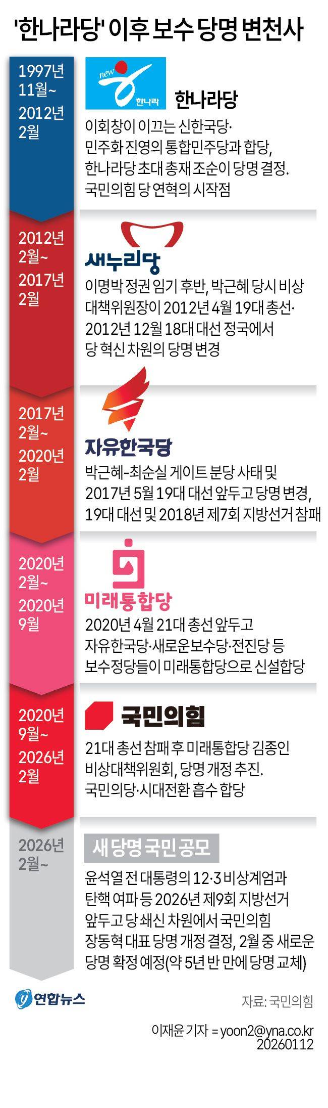 국민의힘 당명 변경사 ⓒ연합뉴스