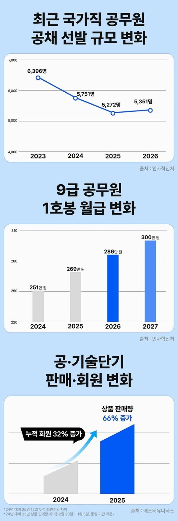 공무원 시험 준비 수요 증가를 보여주는 주요 지표 그래프