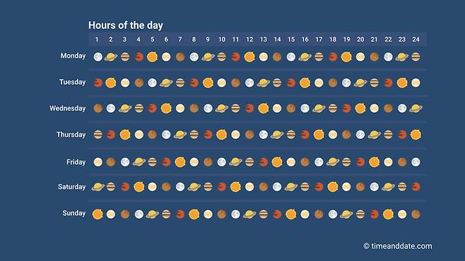 고대 로마인들의 시간 체계. 한 주의 첫날 첫 시간은 달에서 시작하며 이후 1시간 간격으로 토성-목성-화성-태양-금성-수성 시간으로 이어진다.