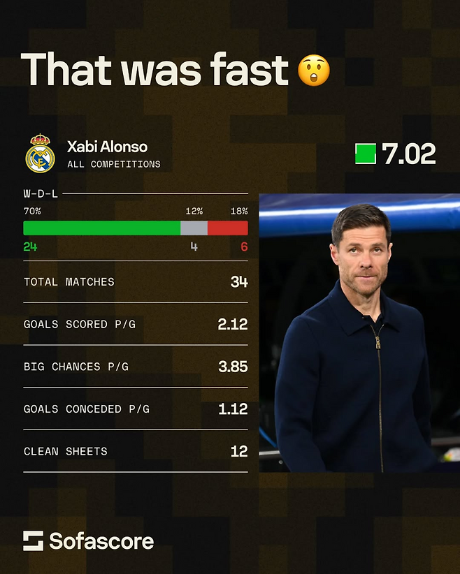 13일 소파스코어가 조명한 알론소 감독의 레알 재임 기간 성적. 사진=소파스코어