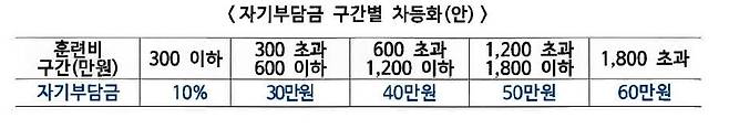 26년 내일배움카드개편안 중 특화훈련 자기부담금 구간별 차등화(안)