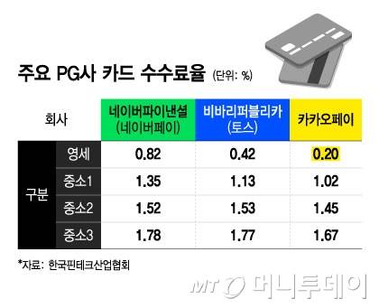 주요 PG사 카드 수수료율/그래픽=윤선정