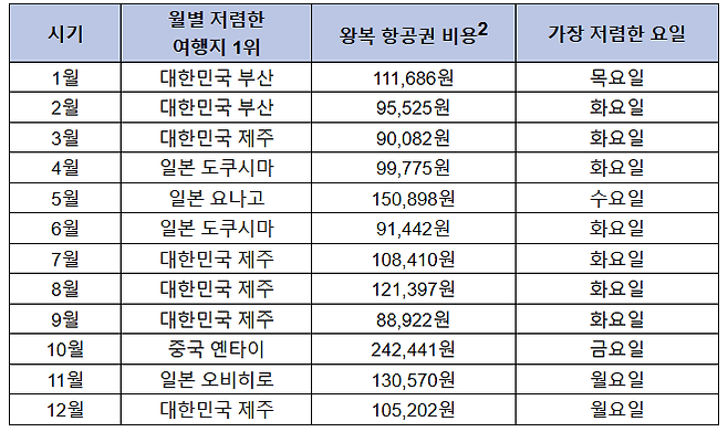 2026년 월별 항공권이 저렴한 여행지. 스카이스캐너 제공