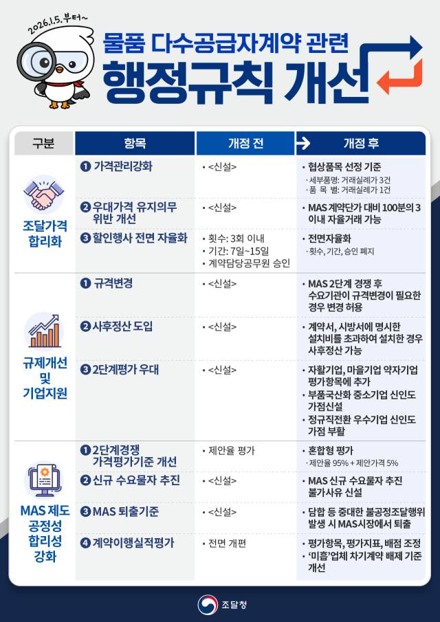 물품 다수공급자계약 관련 행정규칙 개선내용 인포그래픽. 사진제공=조달청