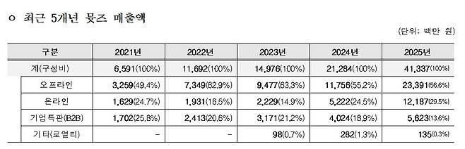최근 5년간 뮷즈 매출액  [국립박물관문화재단 제공. 재판매 및 DB 금지]