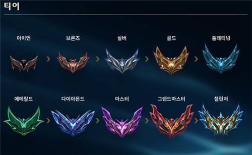 리그 오브 레전드(LoL) 랭크 게임 티어 [라이엇게임즈 제공]
