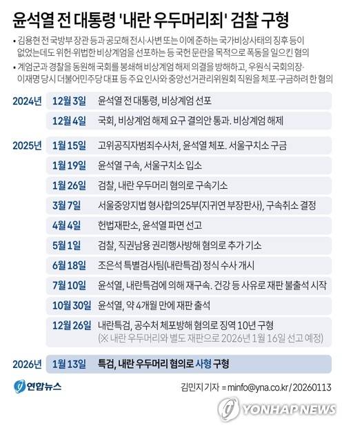 [그래픽] 윤석열 전 대통령 '내란 우두머리죄' 검찰 구형 (서울=연합뉴스) 김민지 기자 = 내란 우두머리 혐의로 기소된 윤석열 전 대통령에게 법정 최고형인 사형이 구형됐다. 
    조은석 내란 특별검사팀은 13일 서울중앙지법 형사합의25부(지귀연 부장판사) 심리로 열린 결심 공판에서 이같이 선고해달라고 재판부에 요청했다.
    minfo@yna.co.kr
    트위터 @yonhap_graphics  페이스북 tuney.kr/LeYN1