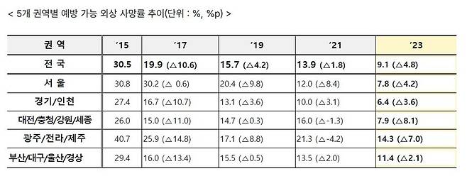 ▲ 5개 권역별 예방 가능 외상 사망률 추이 / 자료제공=보건복지부