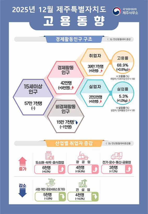 2025년 제주특별자치도 고용동향. (자료=국가데이터처 제주사무소)