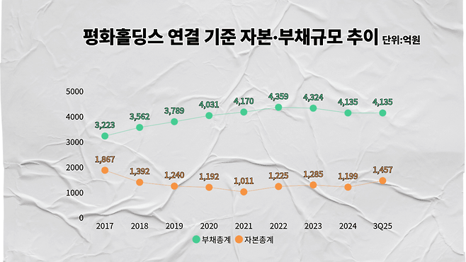 평화홀딩스 연결 기준 자본·부채규모 추이/자료=금융감독원 전자공시시스템, 그래픽=황민영 기자