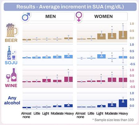 남성에서는 소주 섭취가 요산 증가에 가장 강한 영향을 보였고, 여성에서는 맥주 섭취가 요산 상승과 가장 밀접한 관련성을 보였다.  출처: Journal of Korean Medical Science(JKMS).