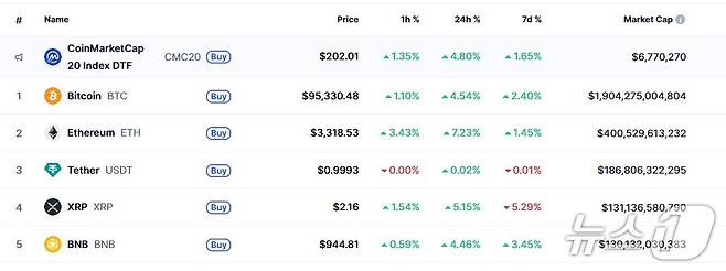 이 시각 현재 주요 암호화폐 시황 - 코인마켓캡 갈무리