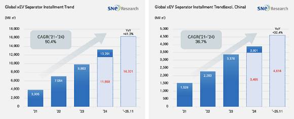 2025년 1∼11월 글로벌 전기차(EV)용 배터리 분리막 적재량 [자료=SNE리서치]