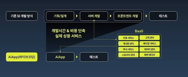 바이브코딩 플랫폼 ‘AiApp’에 담긴 기능 / 출처=엠바스