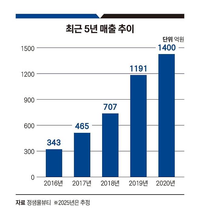 그래픽=정다운 디자이너