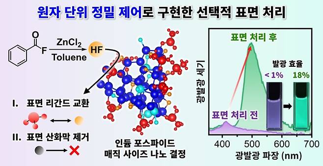 원자 단위 정밀 제어 기술을 통한 발광 효율 한계 극복 개략도. KAIST