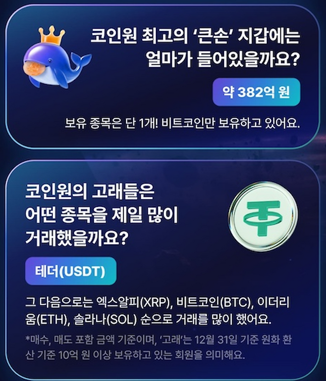 코인원이 공개한 ‘2025 코인원 이야기’에 따르면 거래소 내 최고 자산가는 비트코인(BTC) 단일 종목으로만 약 382억원을 보유하고 있는 것으로 나타났다. [자료제공=코인원]