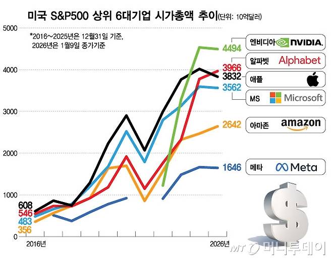미국 S&P500 상위 6대기업 시가총액/그래픽=김현정