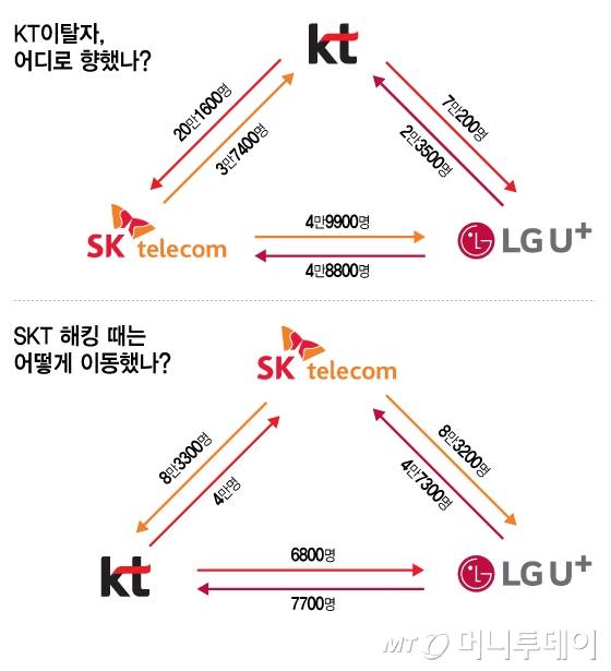 KT이탈자, 어디로 향했나_SKT 해킹 때는 어떻게 이동했나/그래픽=김지영