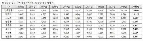 강남구 재건축아파트 3.3㎡당 평균 매매가 [부동산R114 제공]
