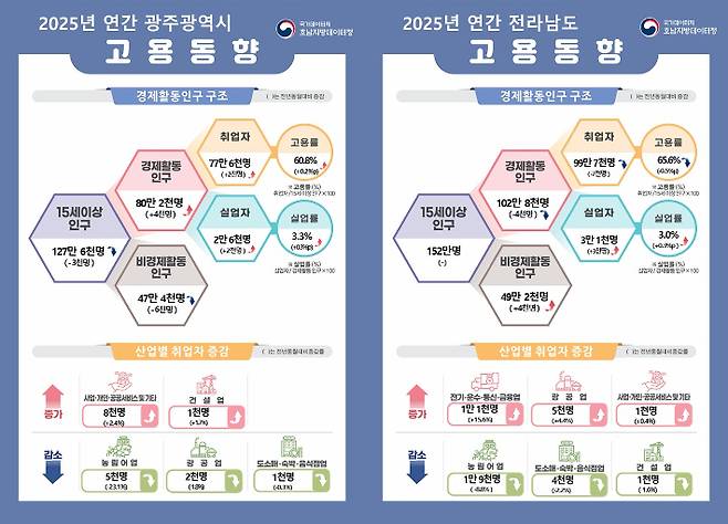 2025 연간 광주·전남 고용동향. 호남지방데이터청 제공