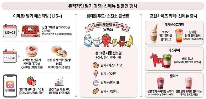 제철 딸기 시즌을 맞아 카페와 대형마트 등 유통업계가 신메뉴 출시부터 할인 행사까지 본격적인 마케팅 경쟁을 벌이고 있다. 사진=구글제미나이생성