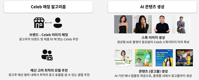 현재 셀러뷰는 브랜드와 셀럽의 이미지를 매칭하는 알고리즘, 광고주의 예산 범위를 고려한 적정 모델료 추정, 기간·매체·지역 조건을 반영해 가격을 자동 산출하는 기능이 모두 포함돼 있다.  그 외에 검색과 콘텐츠 생성 분야에 생성 AI 기술이 적용돼 있다. (이미지=알리고AI)