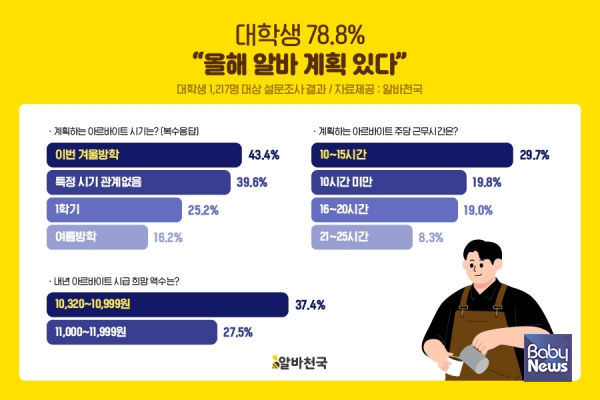 ▲ 알바천국 설문조사 결과 이미지.&nbsp;ⓒ알바천국