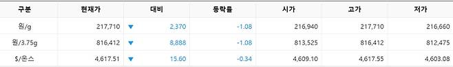 한국거래소(KRX) 금시장 국내 금값시세, 금가격 국제 금값 bnt, 한국거래소 금시세(금값) 1.09% 하락