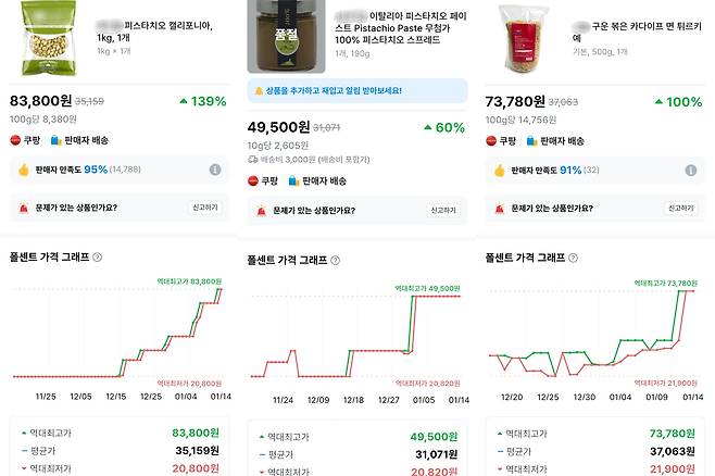 14일 온라인 쇼핑몰 가격 변동 정보를 알려주는 앱 '폴센트'에 따르면 한 달 전보다 두쫀쿠 주재료인 피스타치오와 카다이프 가격이 빠르게 오른 것을 확인할 수 있다. /폴센트 캡처