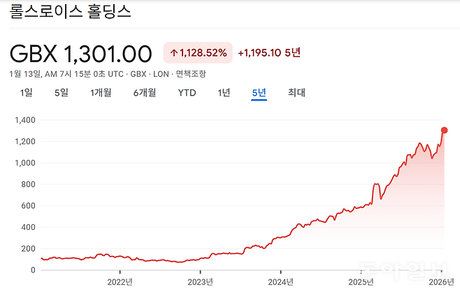 롤스로이스의 최근 5년 주가 추이. 에르긴빌직 CEO가 취임한 2023년 초부터 주가가 급등세를 보이기 시작했고, 올해 들어서도 사상 최고치를 경신 중이다. 구글 금융