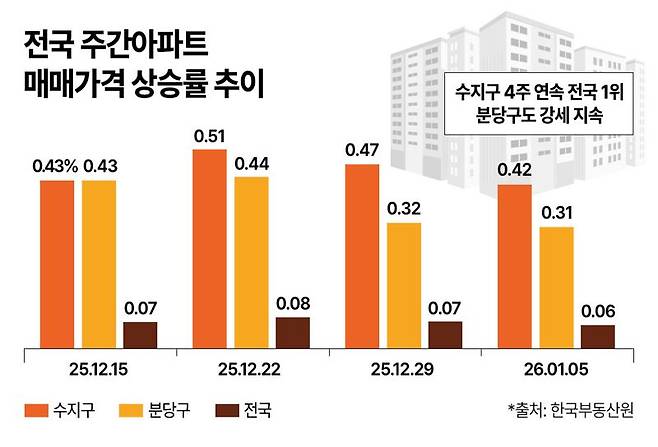전국 주간아파트 매매가격 상승률 추이. 더피알 제공