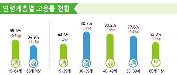 국가데이터처가 14일 발표한 '2025년 12월 및 연간 고용 동향'. 지난해 12월 전 연령대 중 청년(15~29세) 고용률만 전년 동월 대비 하락했다. 국가데이터처 제공