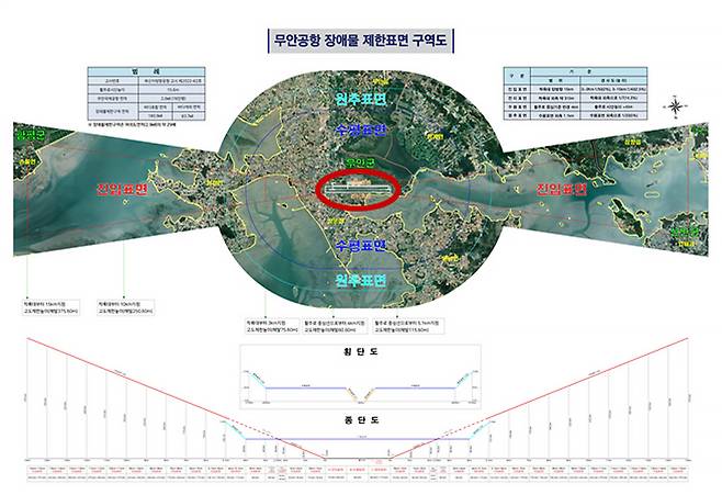 무안공항 장애물 제한표면 구역도의 전이표면(그림의 중심 쪽에 있음) 안에는 로컬라이저 콘크리트 둔덕 표시가 없음