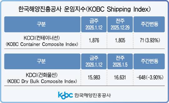 한국해양진흥공사 운임지수. [사진=한국해양진흥공사]
