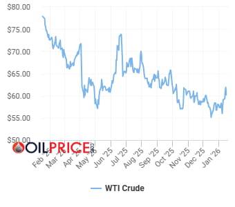 지난 1년간 서부텍사스원유(WTI) 가격 추이. 14일(현지시간) 배럴당 61.88달러에 마감했다. 도널드 트럼프 미국 대통령이 목표로 하는 50달러보다 10달러 이상 높다. (사진=오일프라이스닷컴)