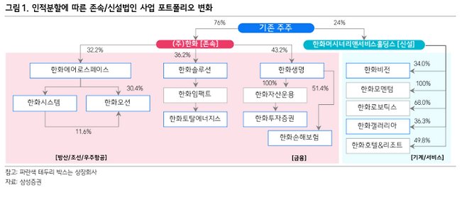 한화 인적분할에 따른 존속·신설법인 사업 포트폴리오 변화. 삼성증권 제공.&nbsp;