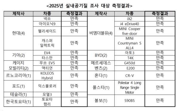 국토교통부가 진행한 2025년 신차 23종의 실내공기질 측정 결과. 국토부 제공