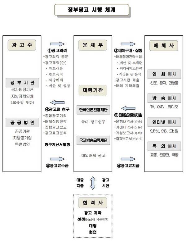 ▲정부광고 시행체계. 이미지=문체부
