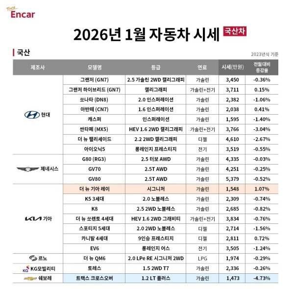 엔카닷컴 “1월 중고차 시세 0.71% 하락…국산 SUV·수입 세단 구매 적기” [사진 제공=엔카닷컴]