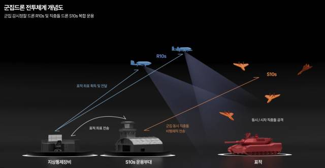 파블로항공의 군집 드론 전투체계 개념도. 사진 제공=파블로항공