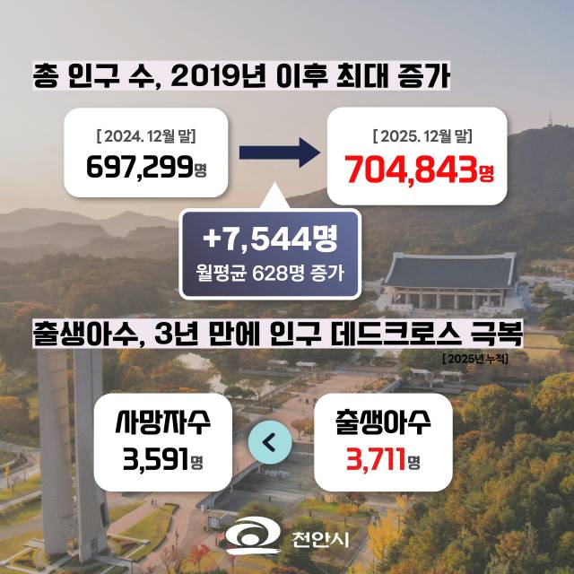천안시 인구변화. 사진제공=천안시