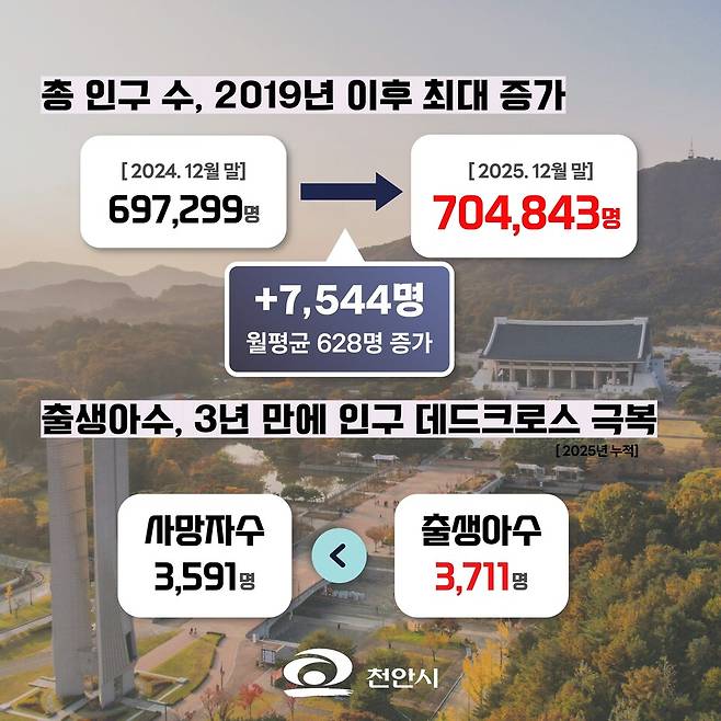 2025년 말 천안시 출생아수가 사망자 수를 앞질러 주목을 받고 있다.ⓒ천안시 제공