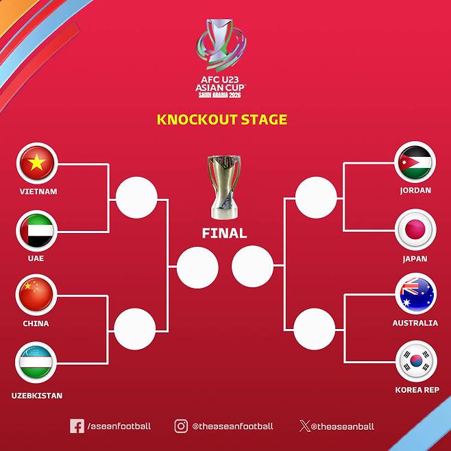 [오피셜] '4강 한일전 가능성' 한국, 호주와 8강 격돌... U23 아시안컵 대진 확정