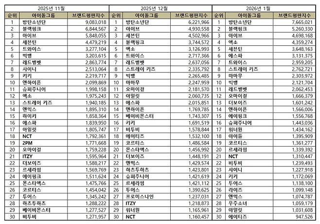 1위 방탄소년단, 2위 블랙핑크, 3위 아이브